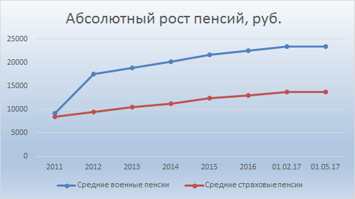 Абсолютный рост пенсий в России