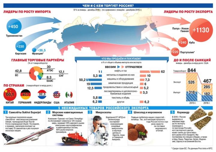 Чем и с кем торгует Россия? Инфографика