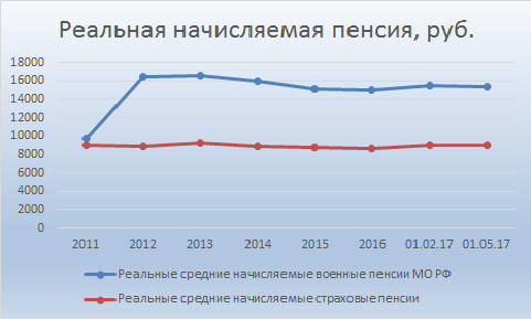 Изменение реальных (с учетом официальной инфляции) начисляемых пенсий в России